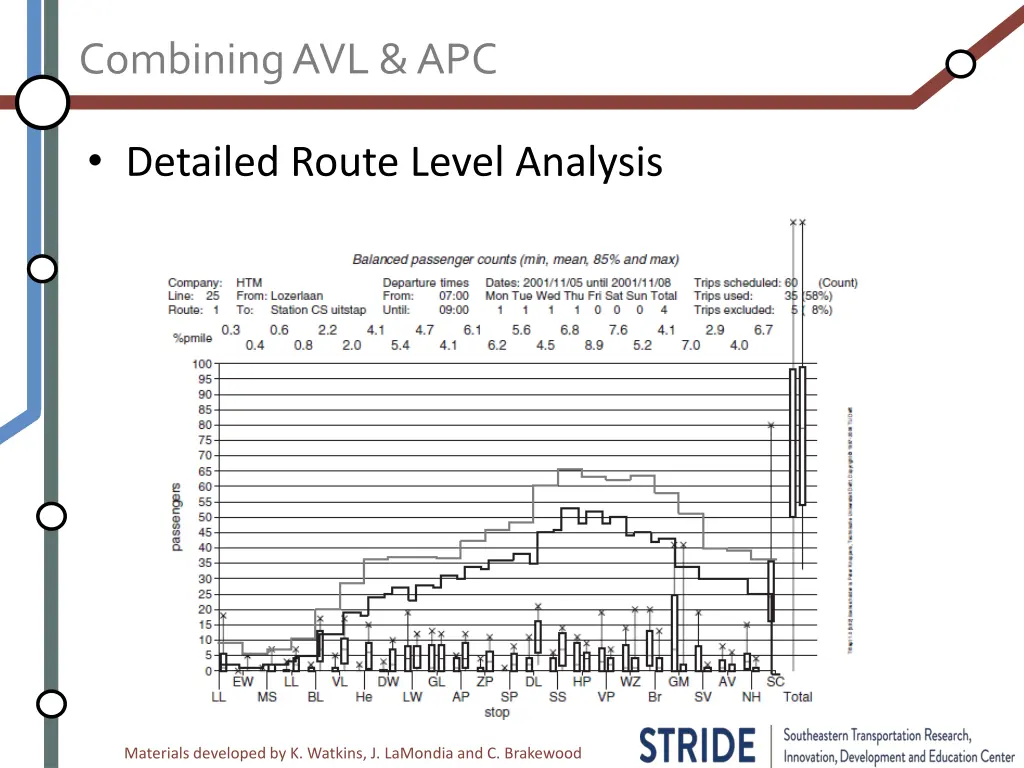 combining avl apc