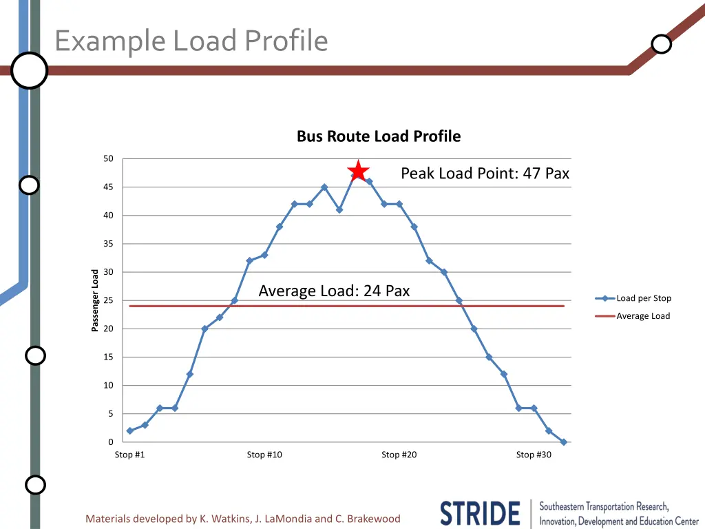 example load profile