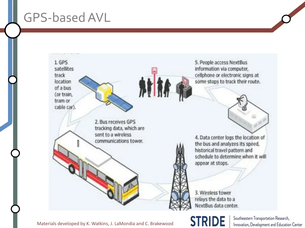 gps based avl