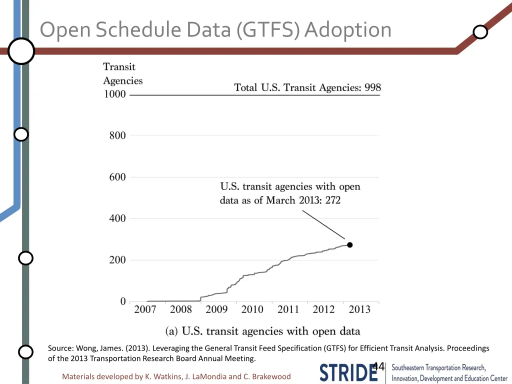 open schedule data gtfs adoption