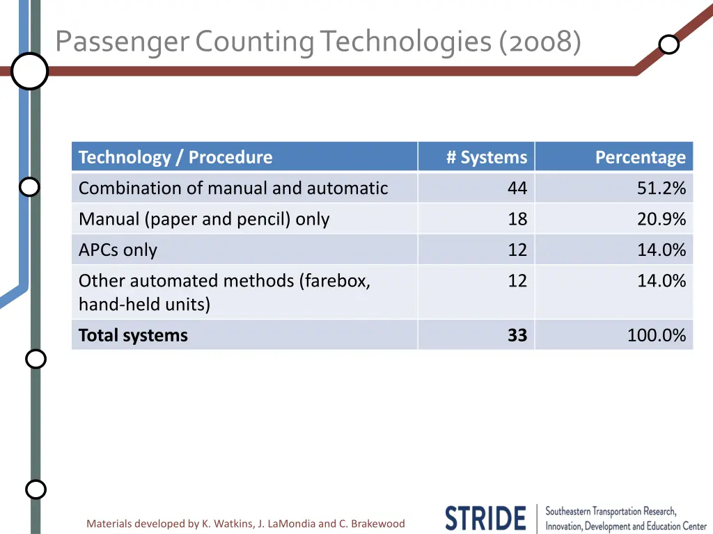 passenger counting technologies 2008