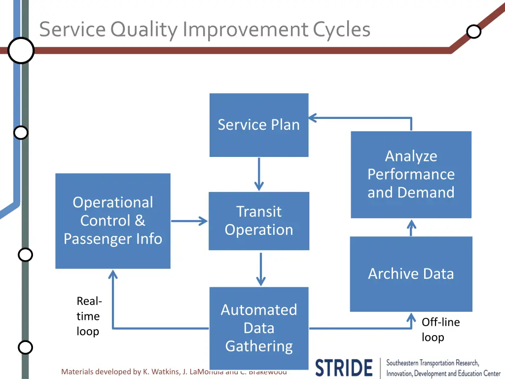 service quality improvement cycles