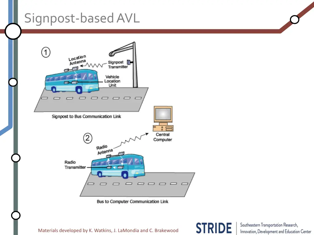 signpost based avl