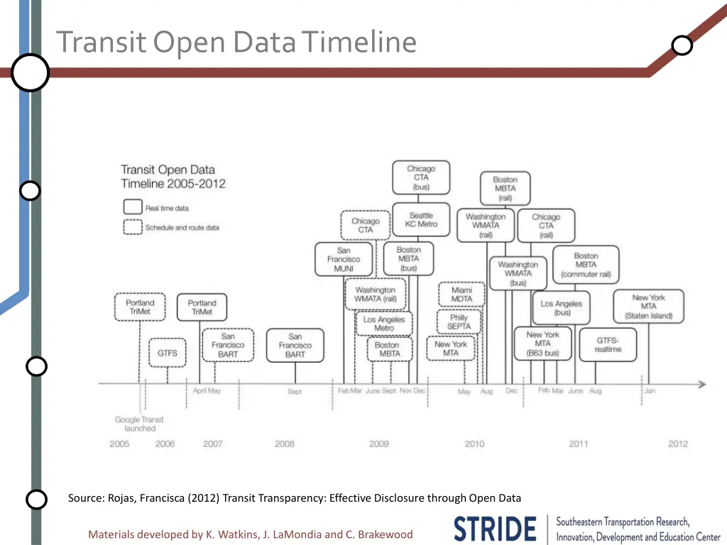 transit open data timeline