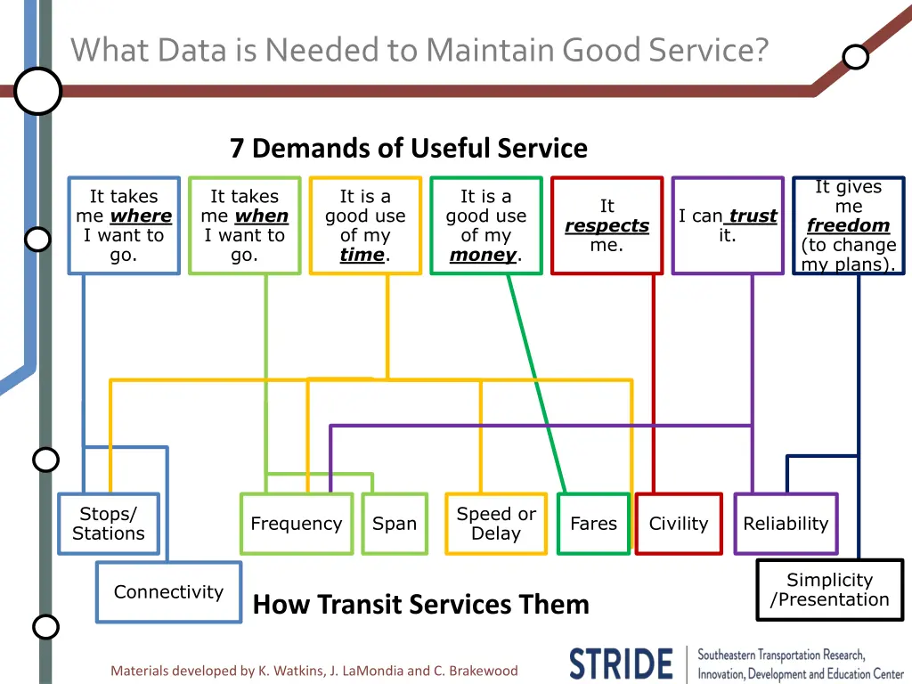 what data is needed to maintain good service