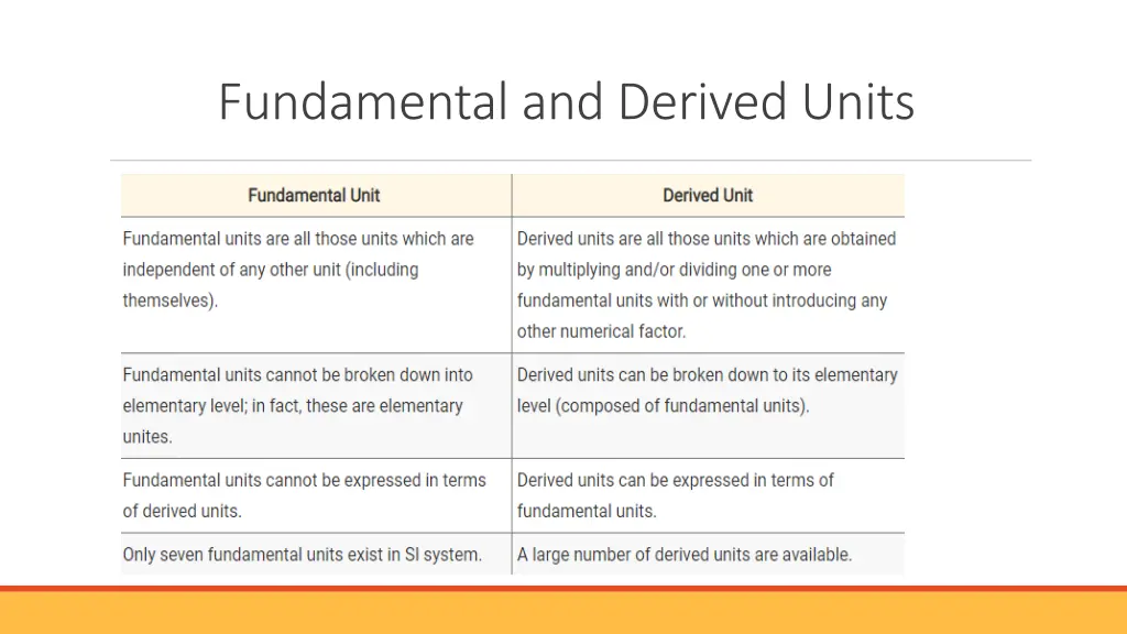 fundamental and derived units