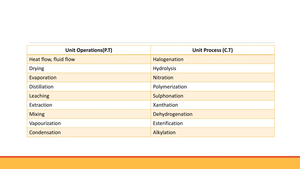 unit operations p t