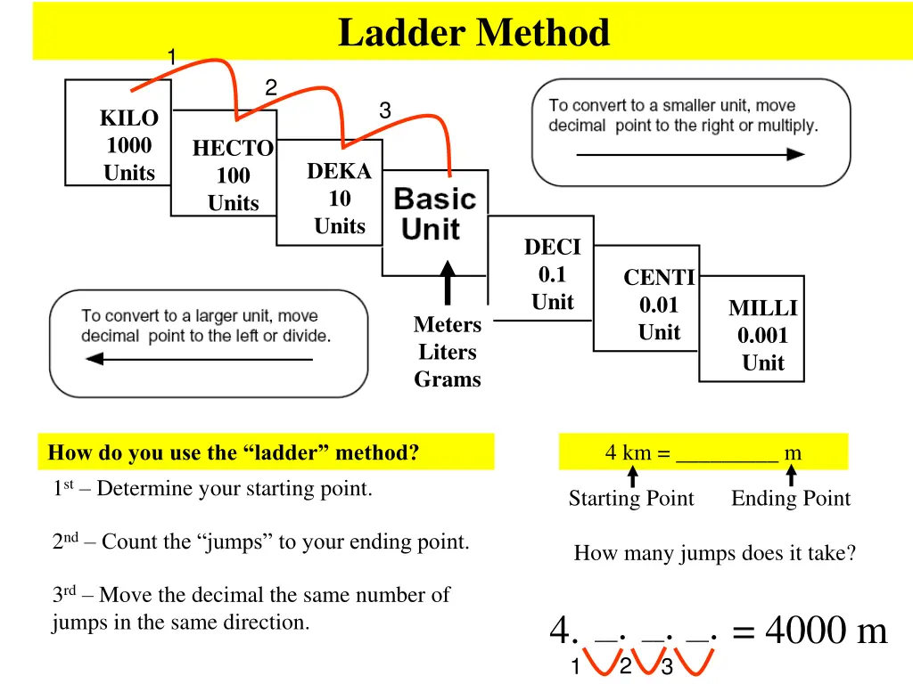 ladder method