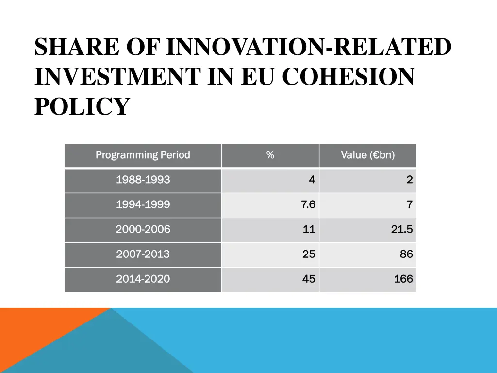 share of innovation related investment