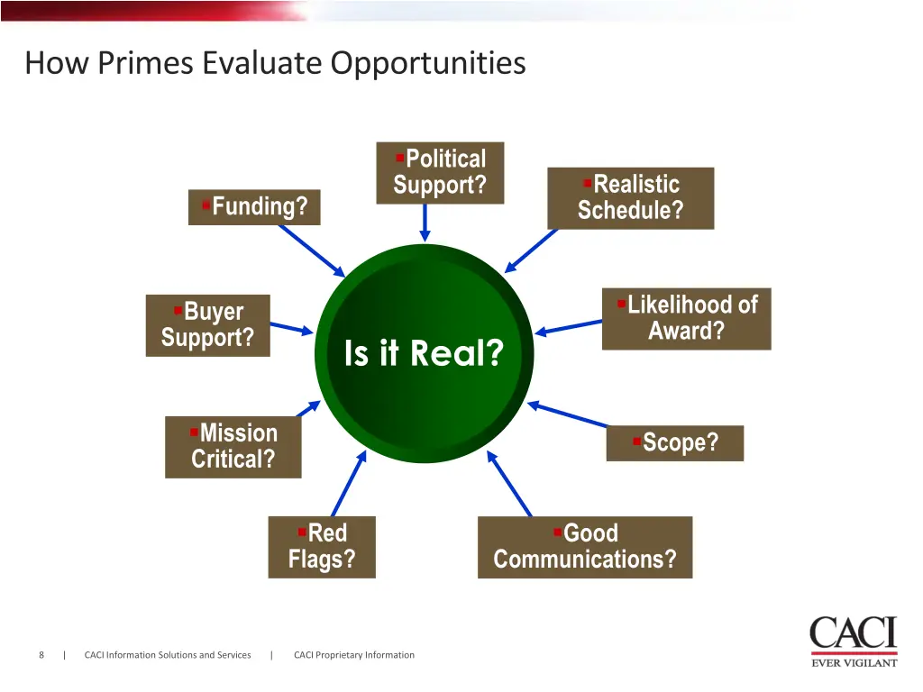 how primes evaluate opportunities 1