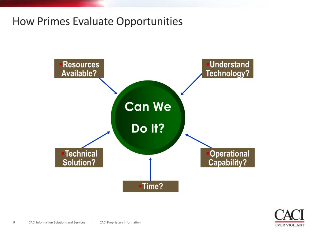 how primes evaluate opportunities 2