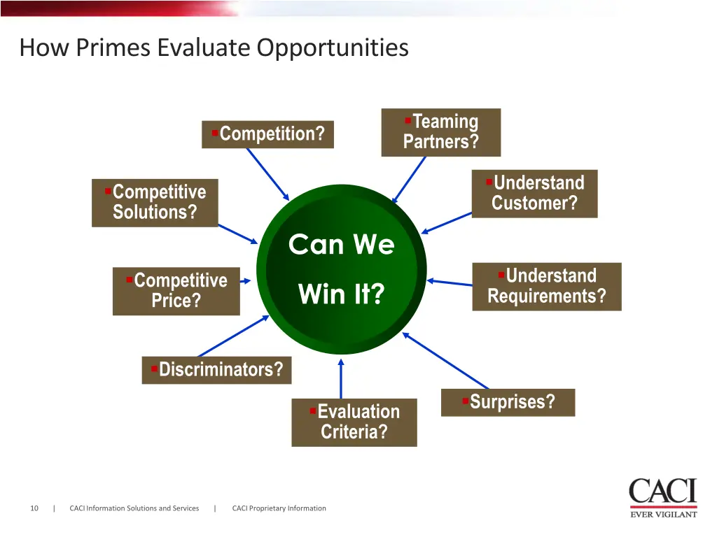 how primes evaluate opportunities 3