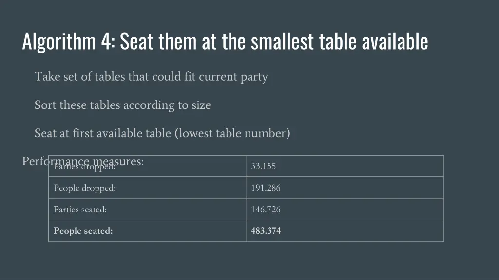 algorithm 4 seat them at the smallest table