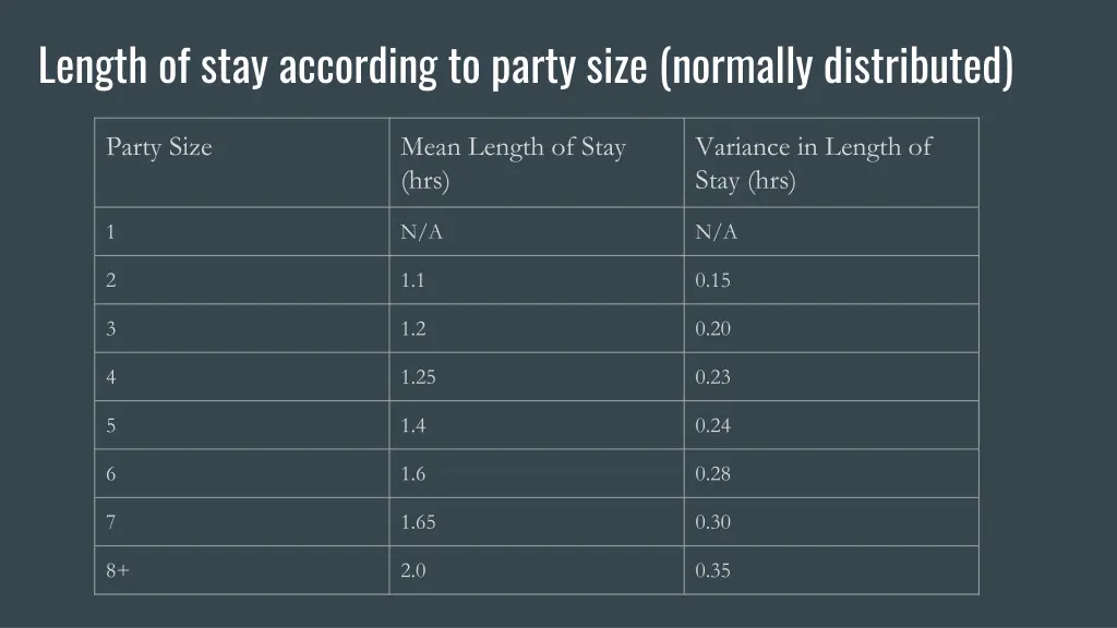 length of stay according to party size normally