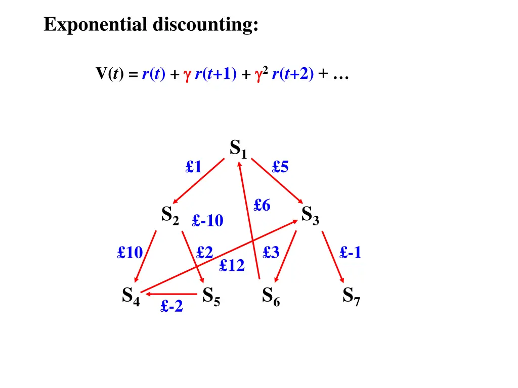 exponential discounting 1