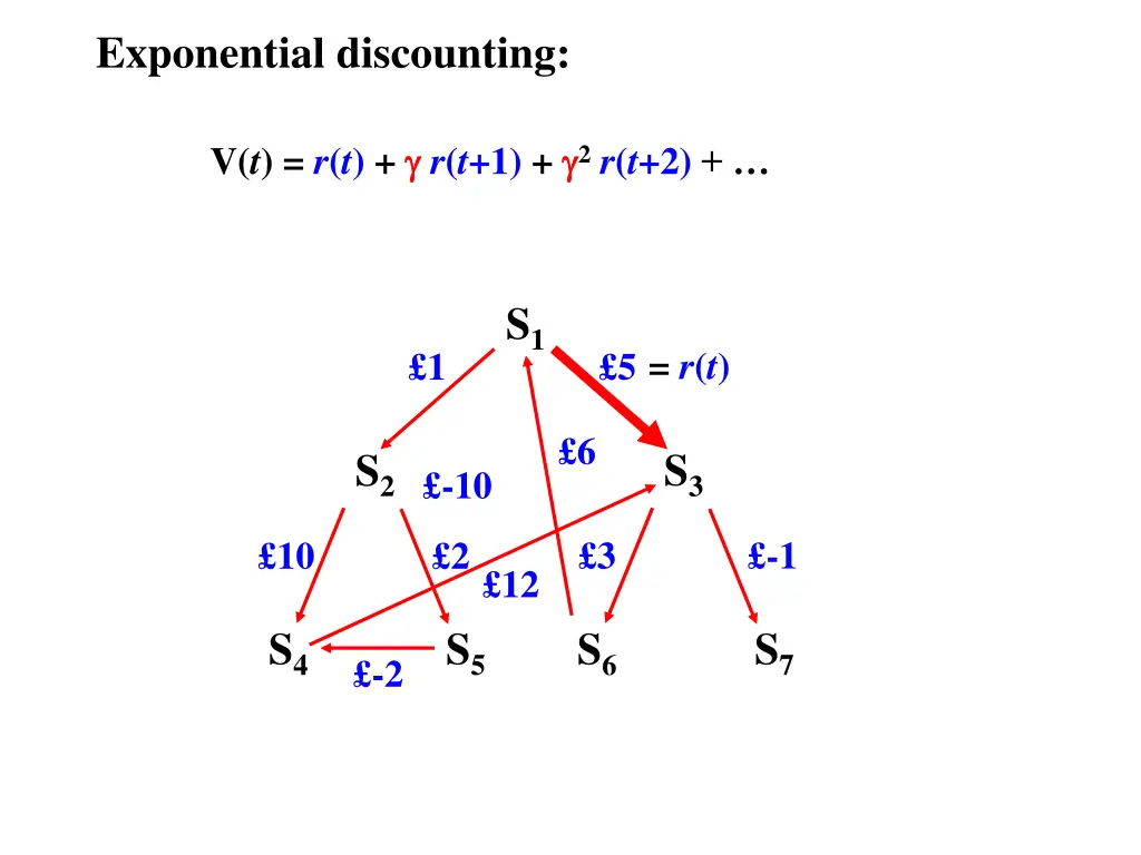 exponential discounting 2