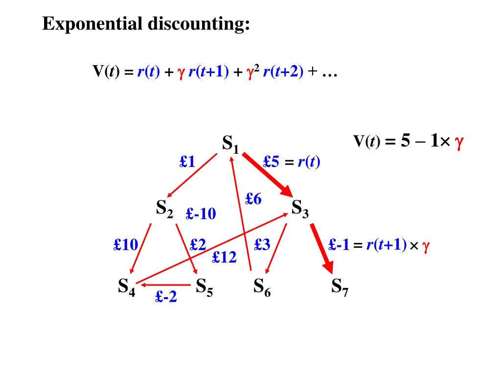 exponential discounting 3