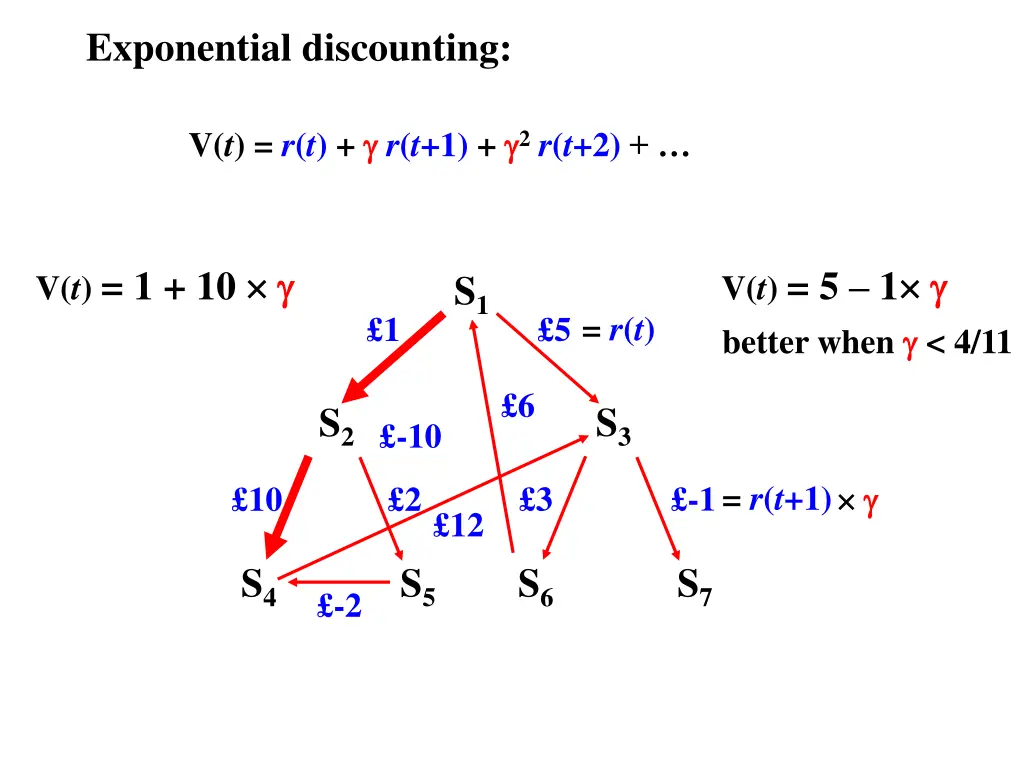 exponential discounting 4