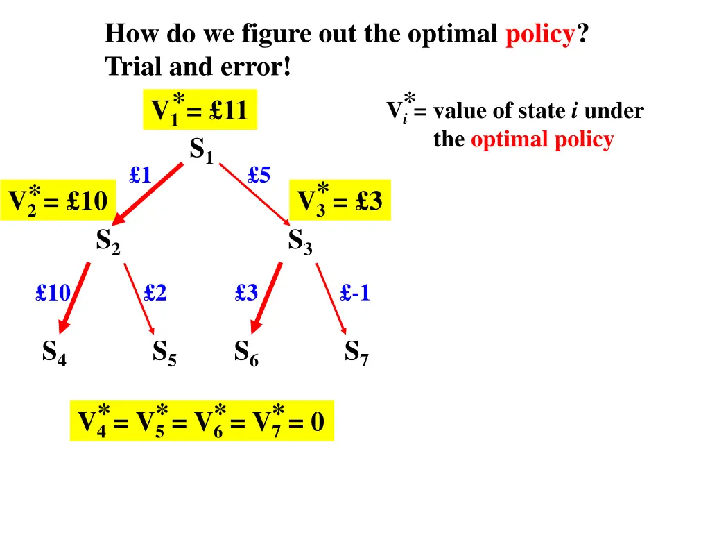 how do we figure out the optimal policy trial