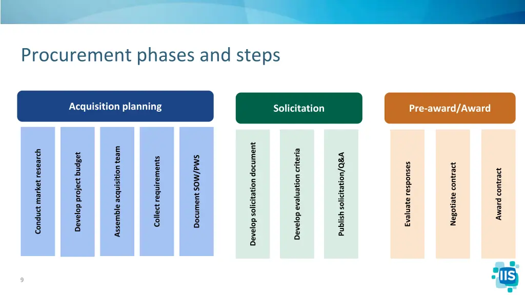 procurement phases and steps