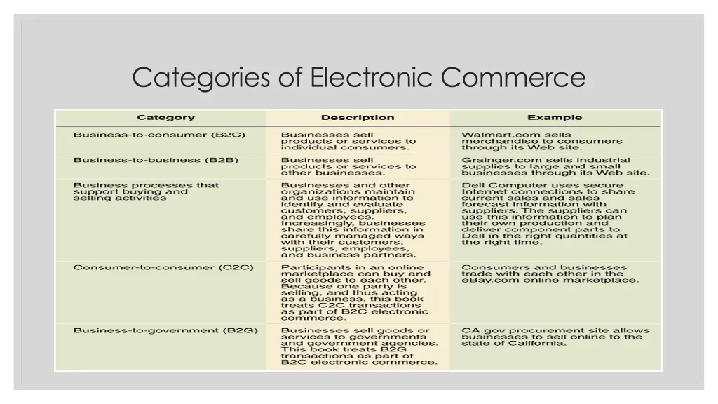 categories of electronic commerce