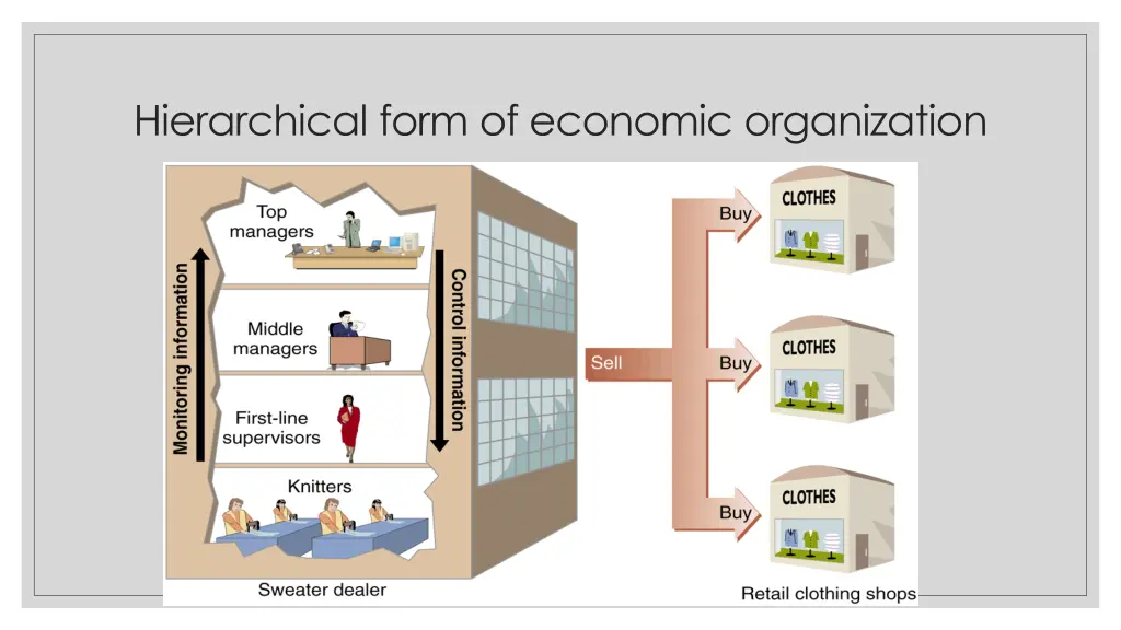 hierarchical form of economic organization 1