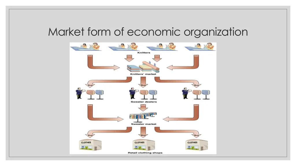 market form of economic organization 1