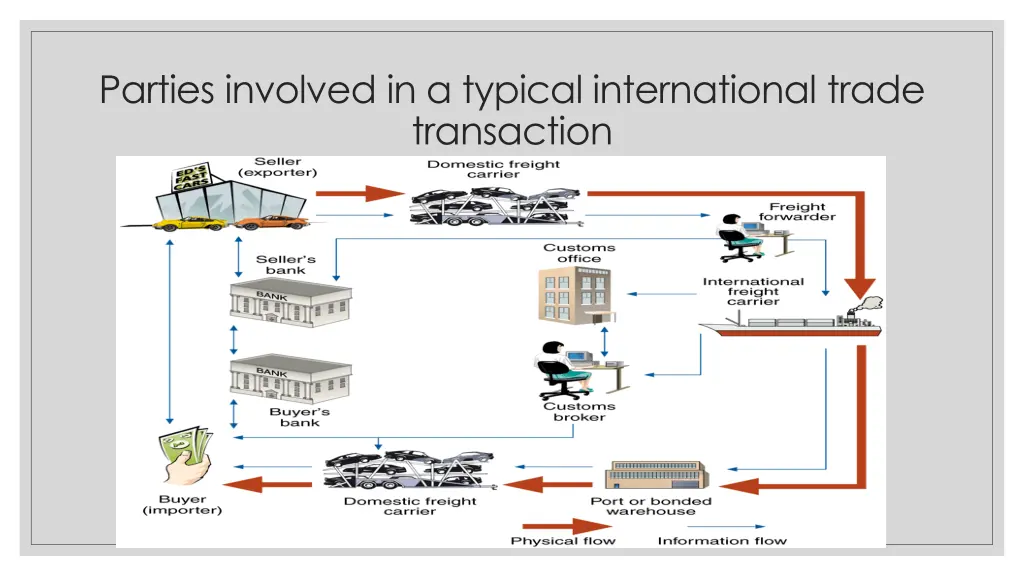 parties involved in a typical international trade