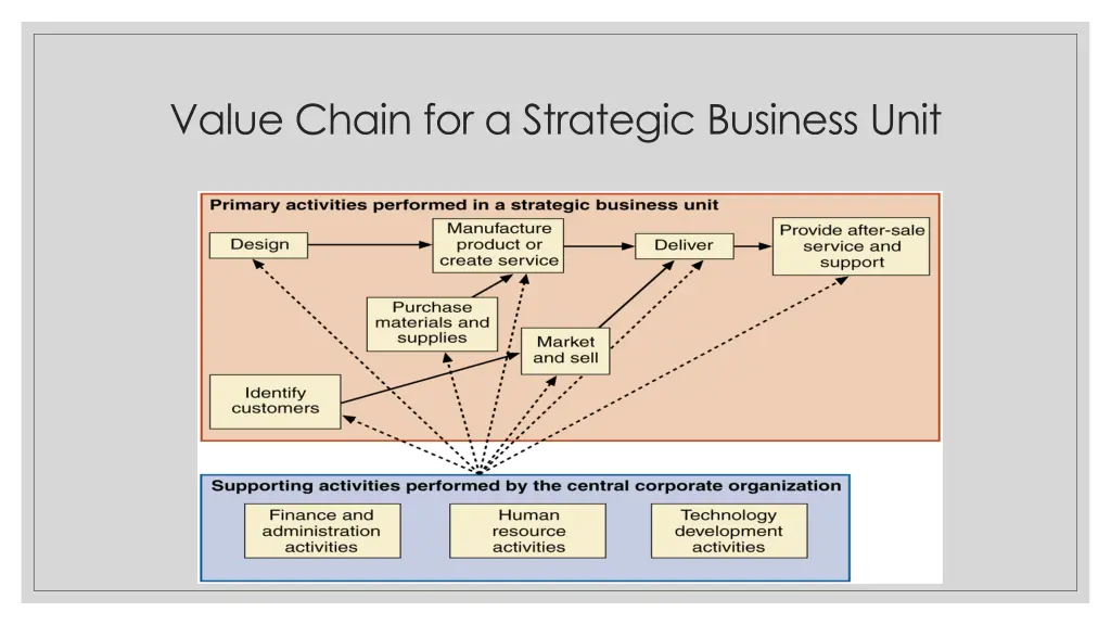 value chain for a strategic business unit