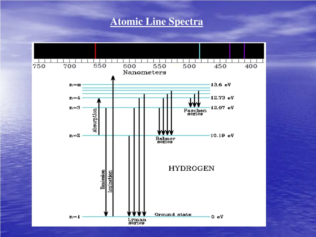 atomic line spectra