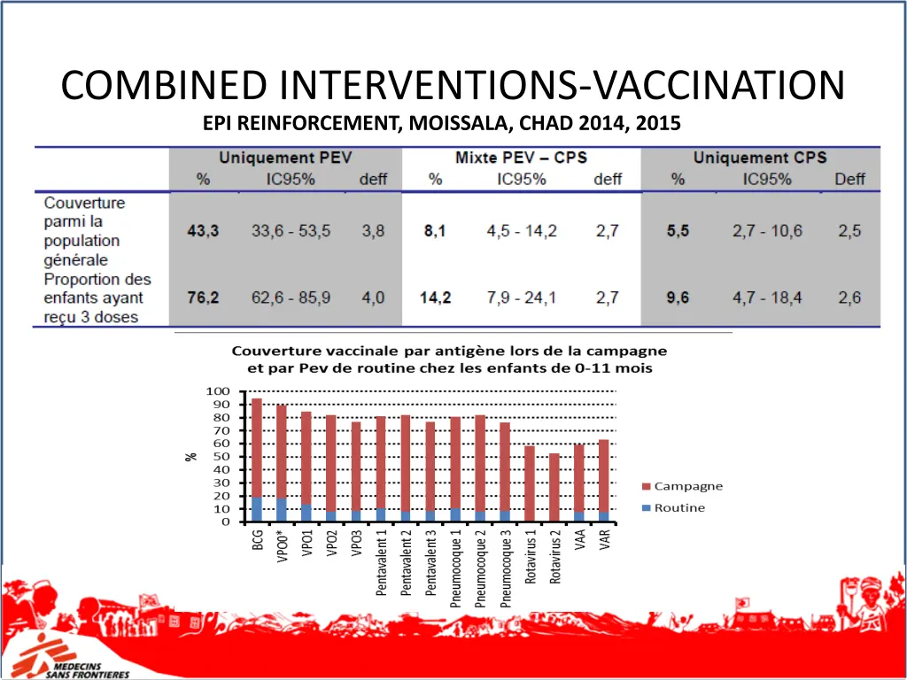 combined interventions vaccination