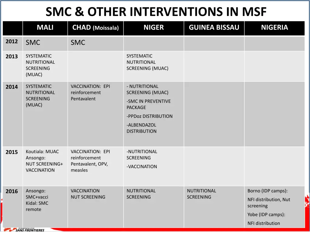 smc other interventions in msf