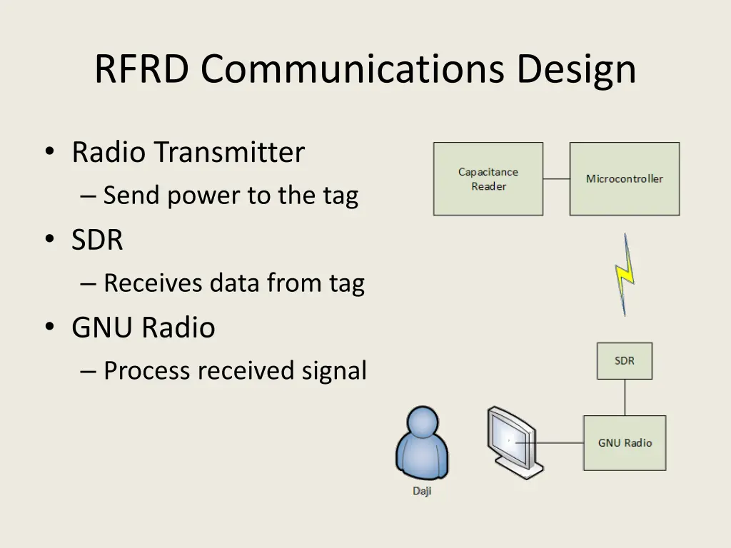 rfrd communications design