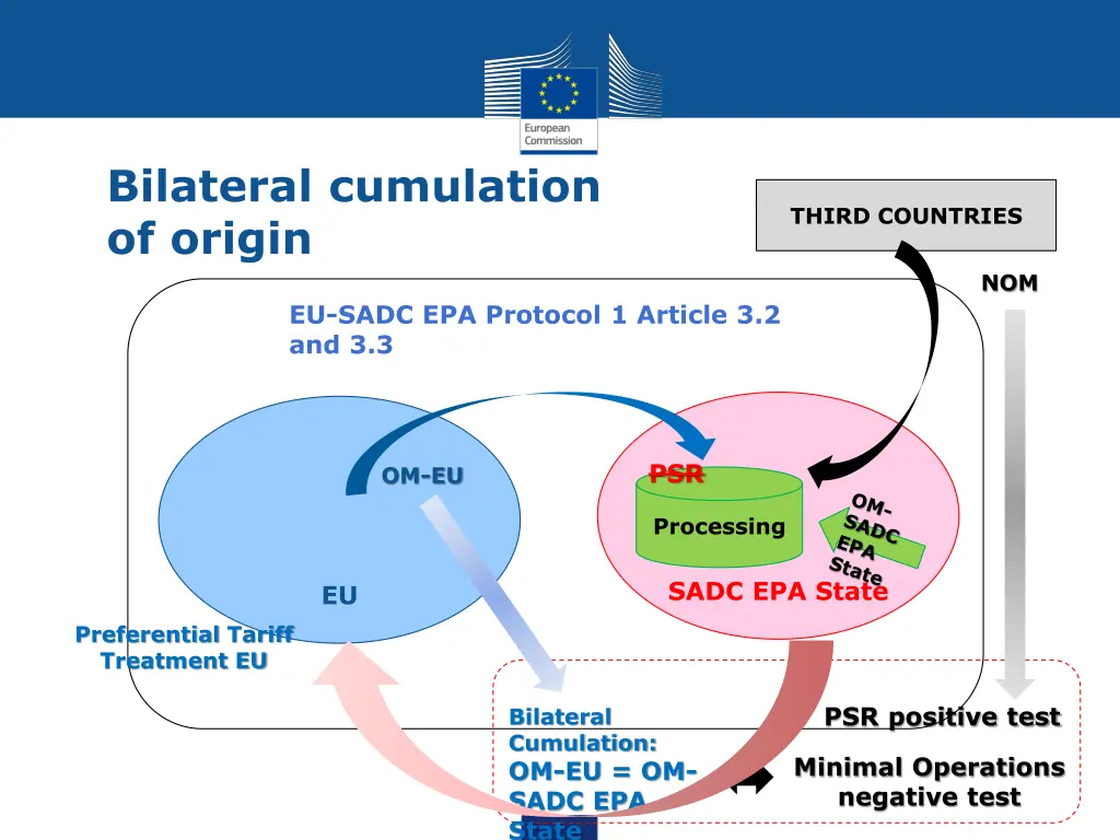 bilateral cumulation of origin