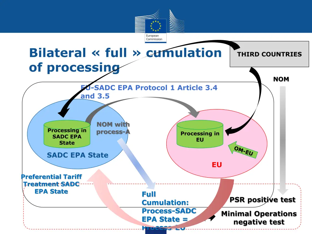 bilateral full cumulation of processing