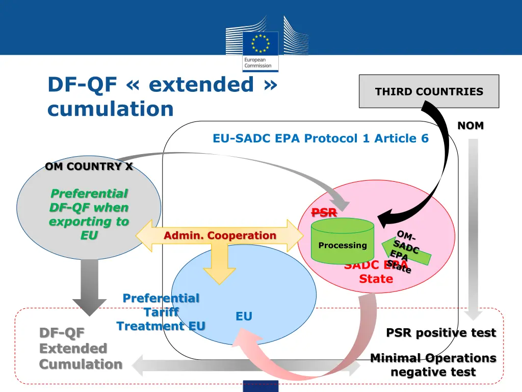 df qf extended cumulation