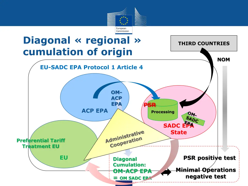 diagonal regional cumulation of origin