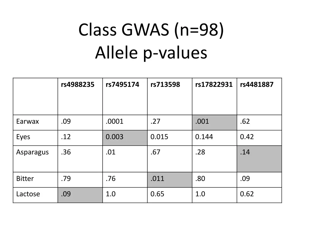 class gwas n 98 allele p values