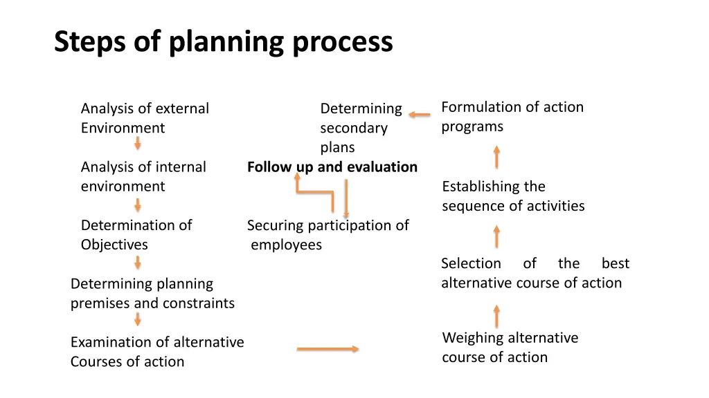 steps of planning process