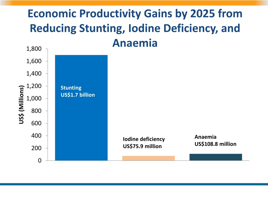 economic productivity gains by 2025 from reducing