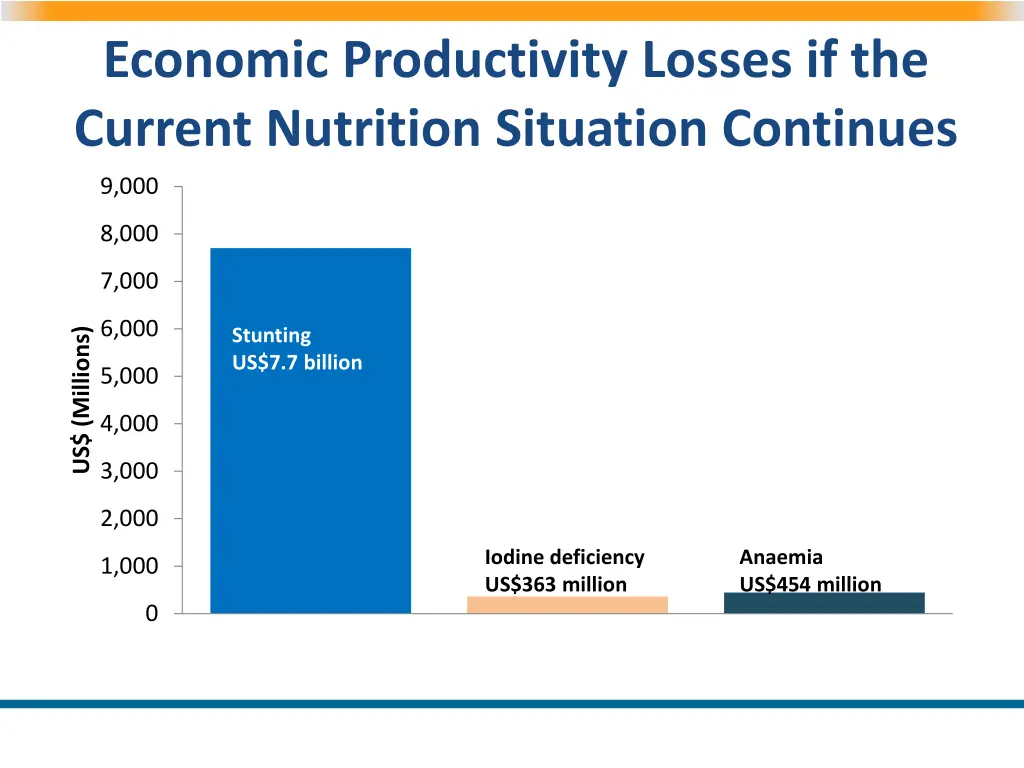 economic productivity losses if the current