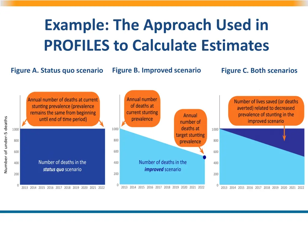 example the approach used in profiles