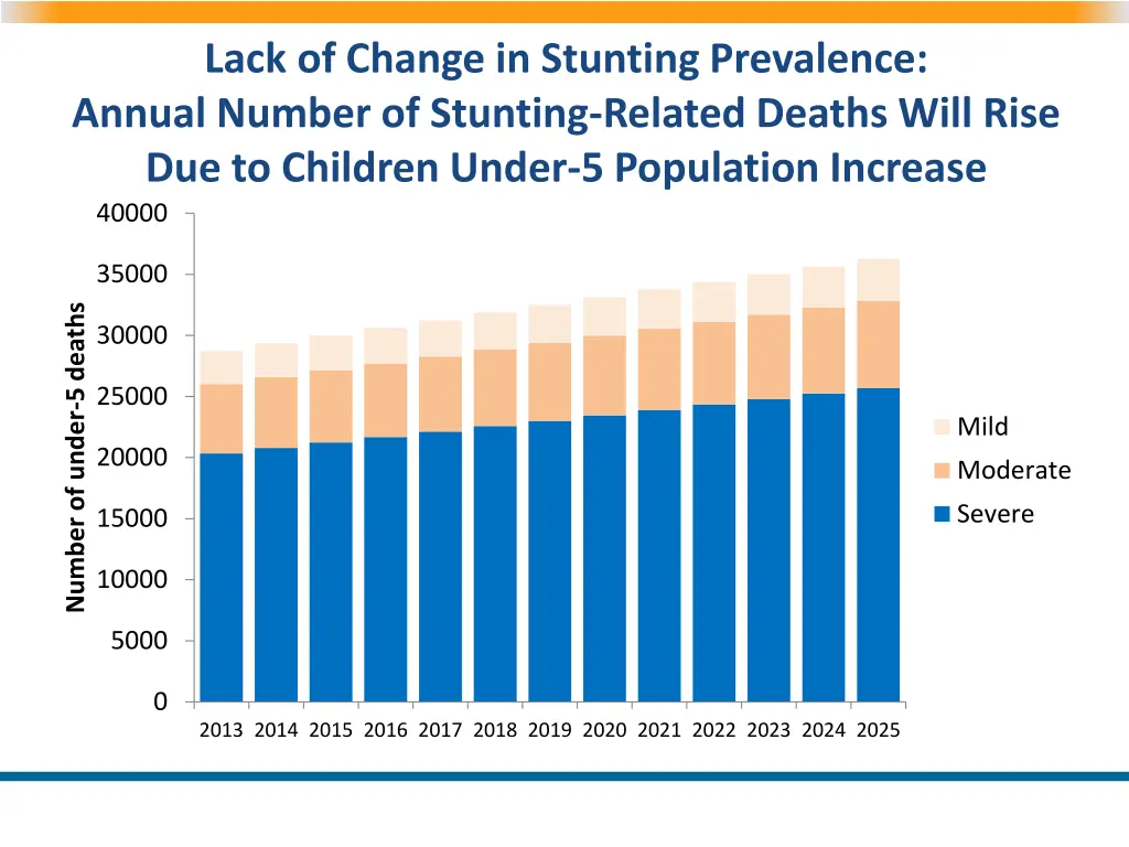 lack of change in stunting prevalence annual