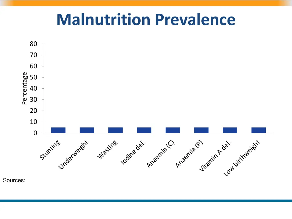 malnutrition prevalence