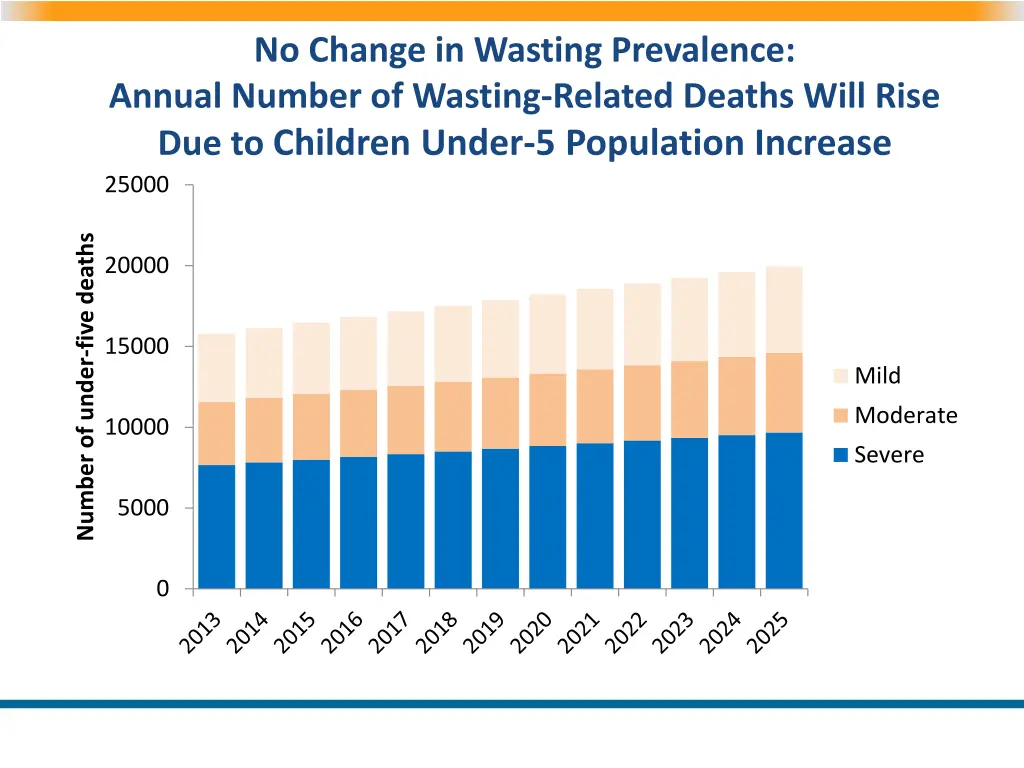 no change in wasting prevalence annual number