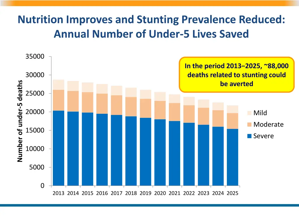 nutrition improves and stunting prevalence