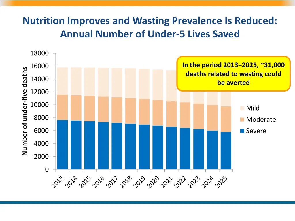 nutrition improves and wasting prevalence