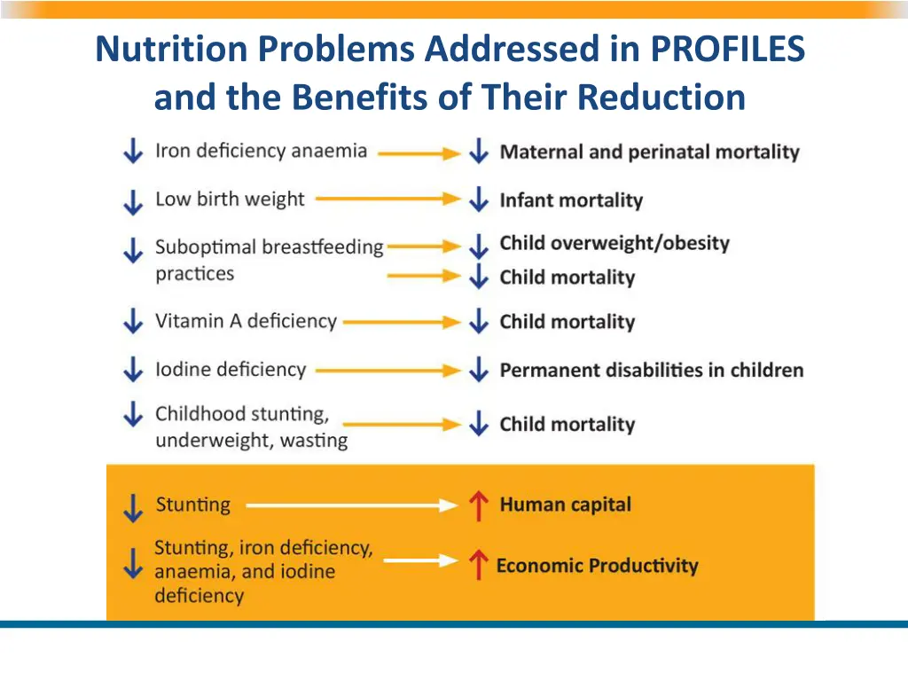 nutrition problems addressed in profiles