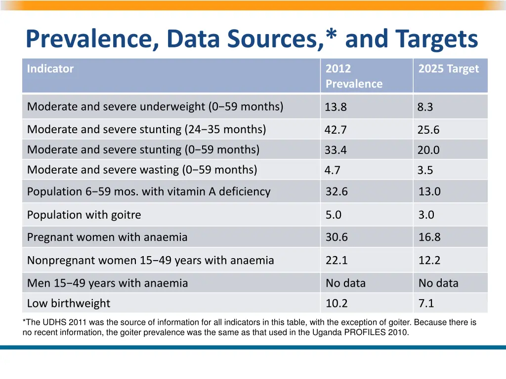 prevalence data sources and targets