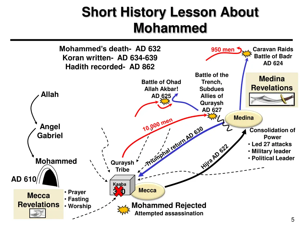 short history lesson about mohammed